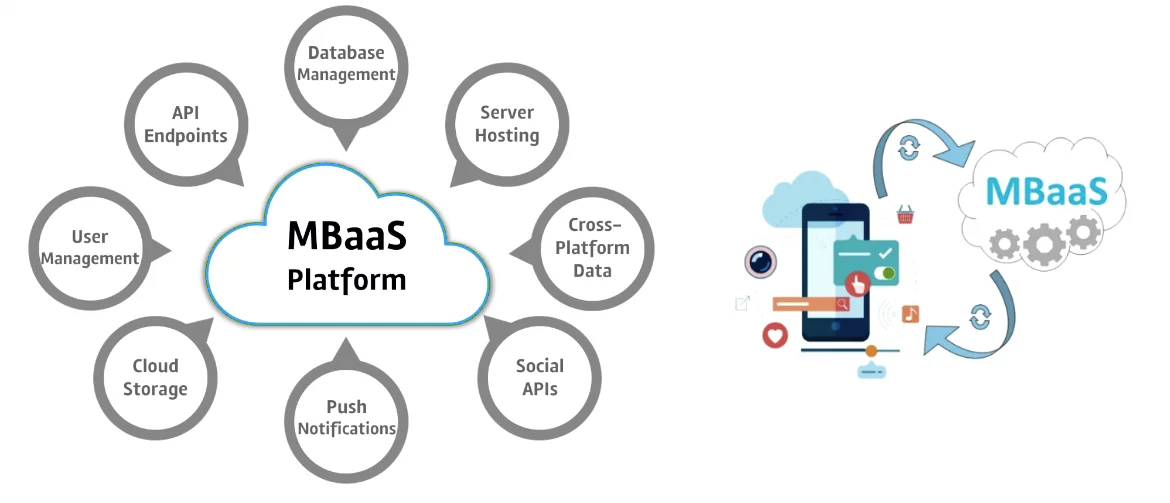 What Is Mobile Backend As A Service (MBaaS)?
