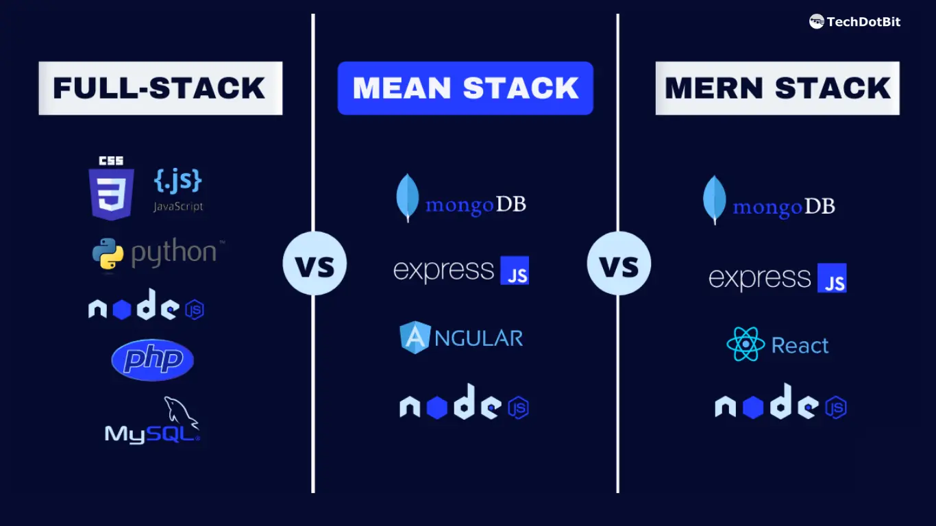 Full-Stack vs MEAN Stack vs MERN Stack: The Right Technology Stack for You in 2024