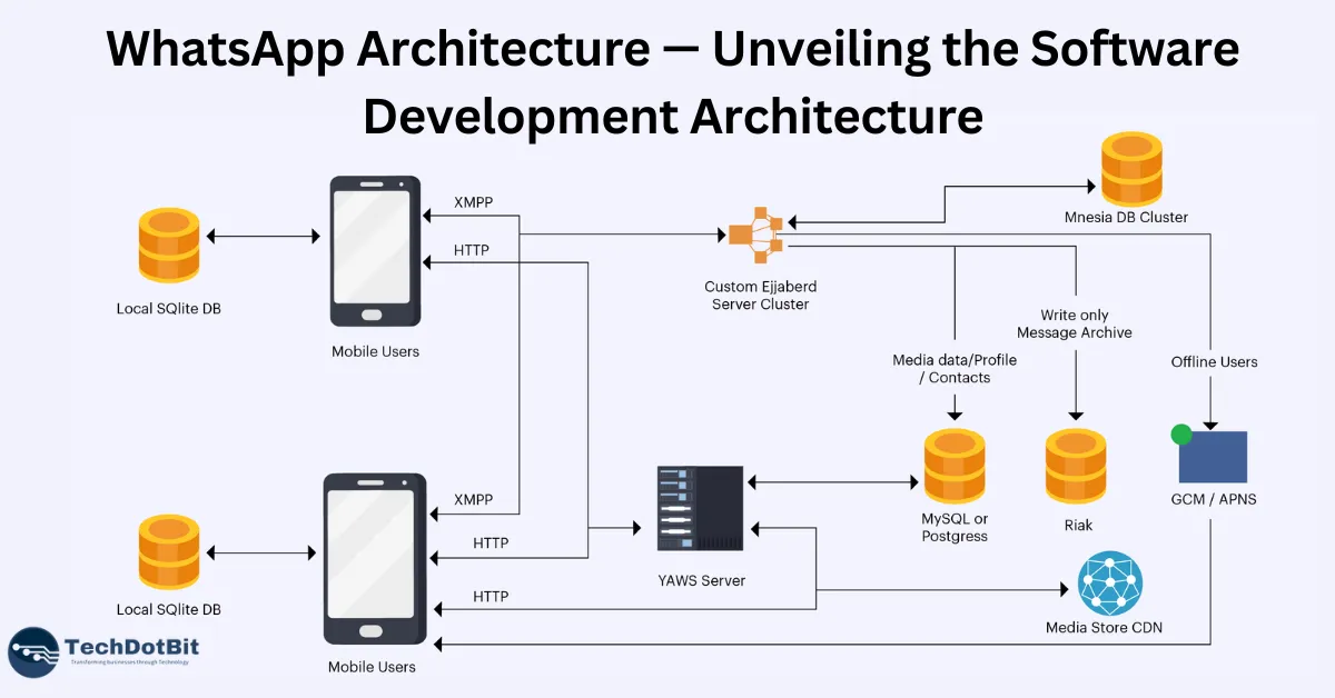 WhatsApp Architecture: Unveiling the Software Development Architecture