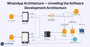 Understanding WhatsApp’s Architecture & System Design